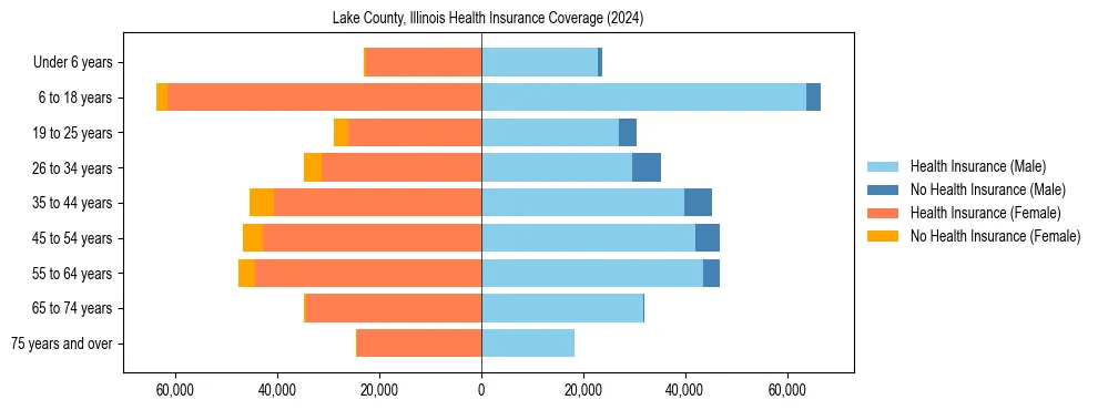 Health insurance pyramid for Lake County, Illinois