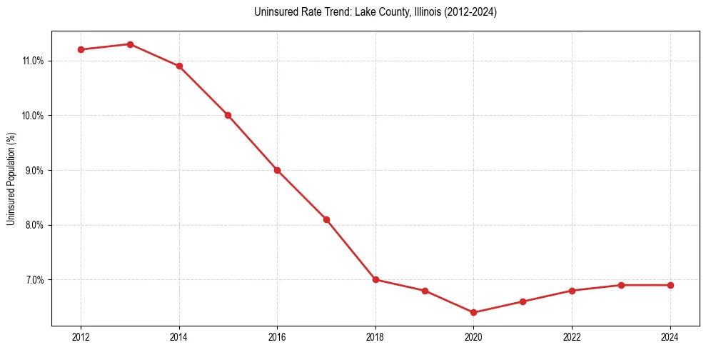 Uninsured trend chart for Lake County, Illinois