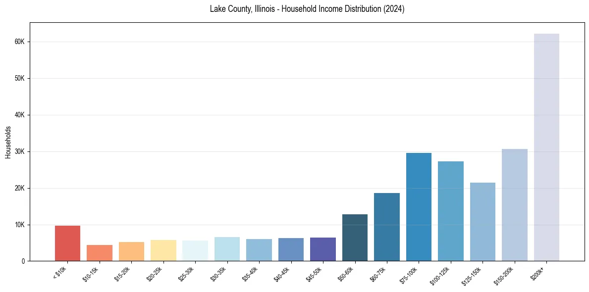 Income Distribution for 