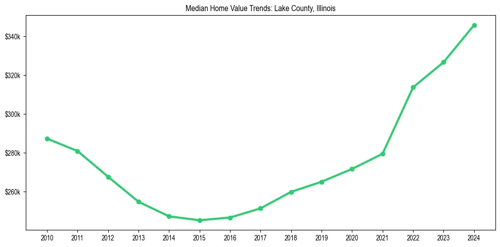 Median property value trends in 