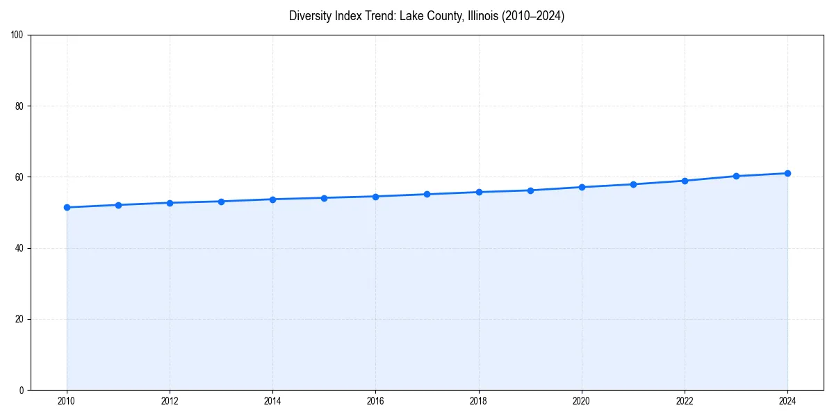 Line chart showing diversity index trends for 