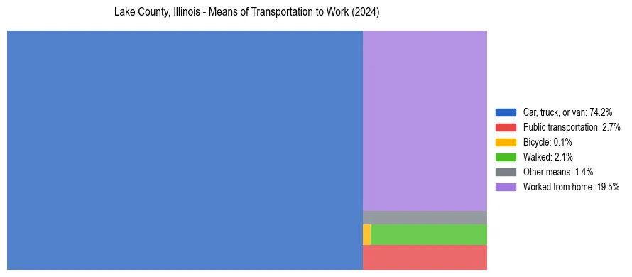 Commute modes in Lake County, Illinois