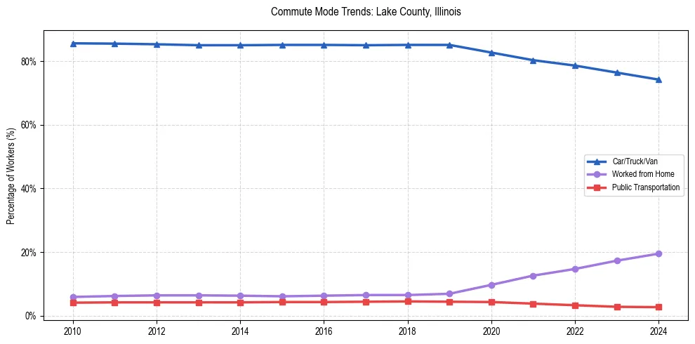 Transportation trends in Lake County, Illinois