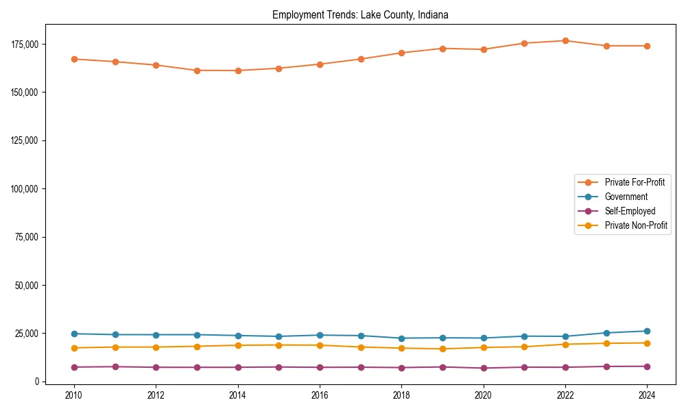 Long-term employment trends in 
