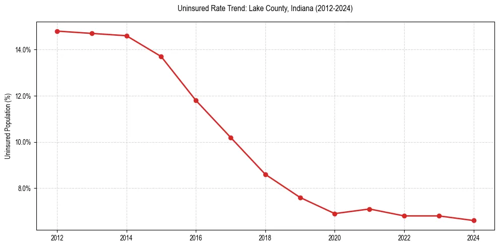 Uninsured trend chart for Lake County, Indiana
