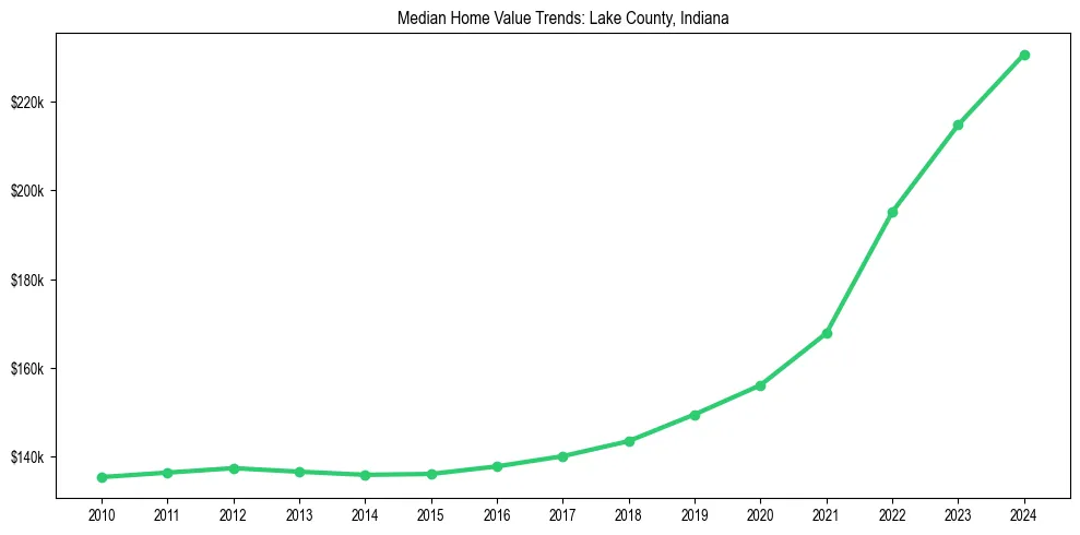 Median property value trends in 