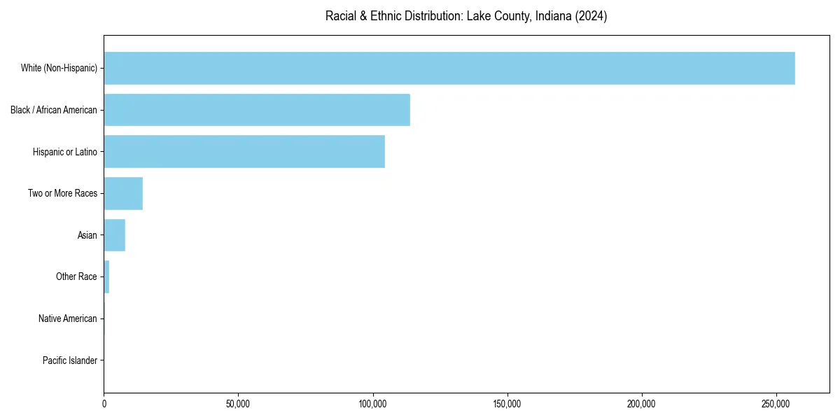 Bar chart showing racial distribution in  for 2024