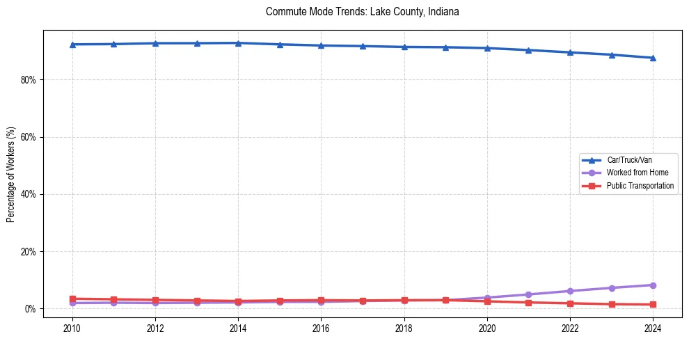 Transportation trends in Lake County, Indiana