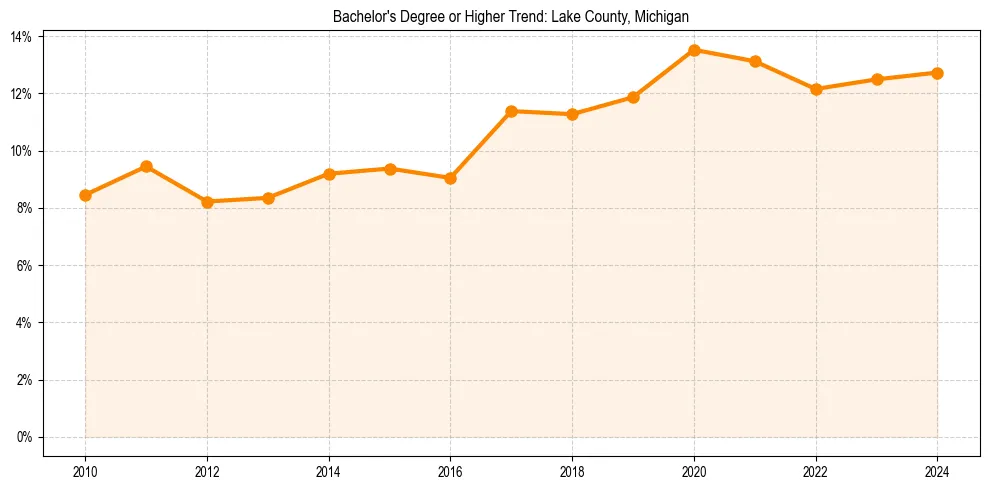 Trend chart showing bachelor degree growth in 