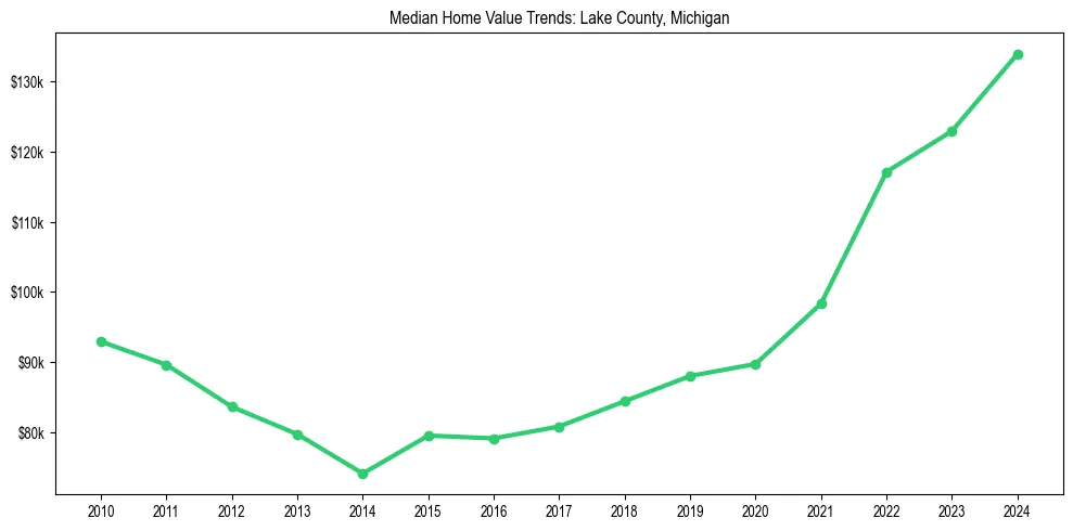 Median property value trends in 