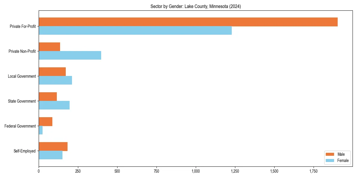 Employment sector breakdown by gender in 