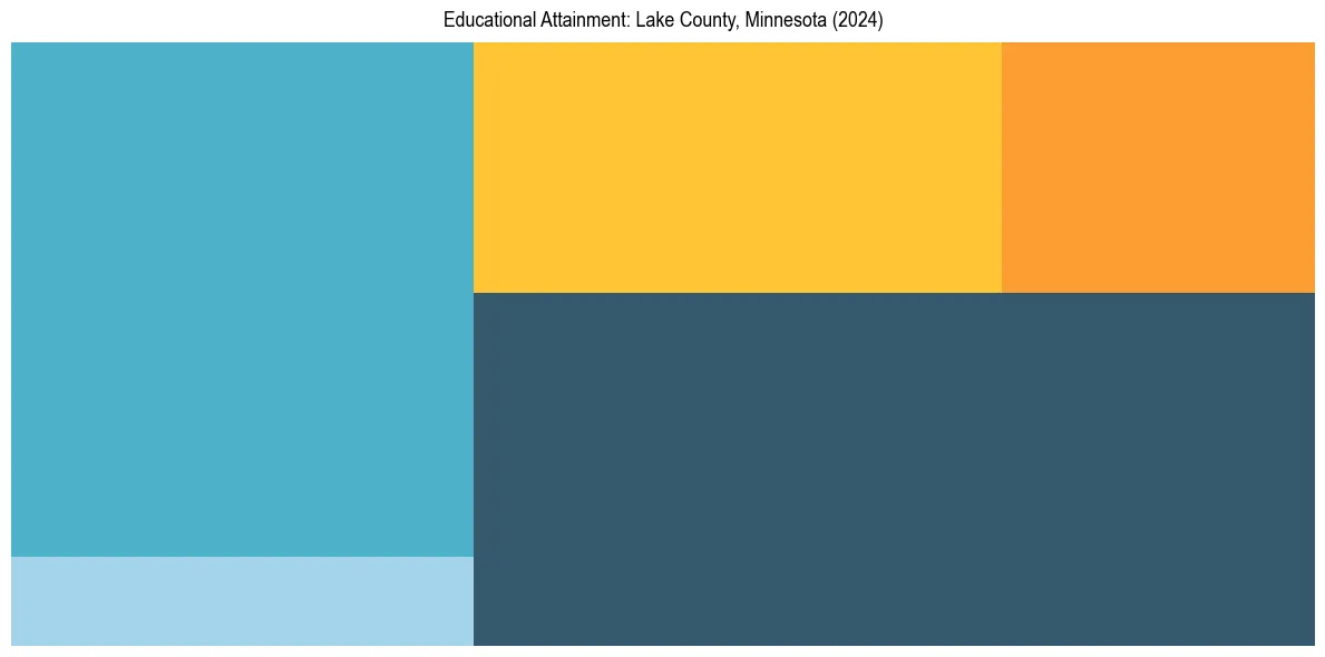 Education Treemap for  in 2024