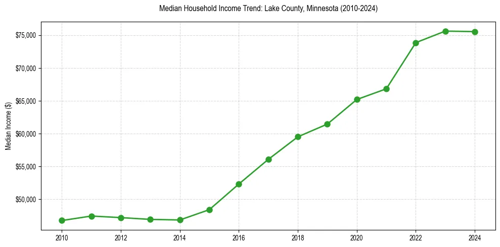 Income trend for 
