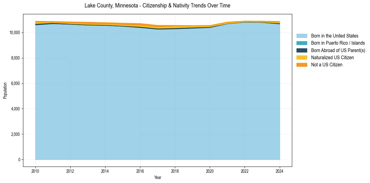 Historical nativity trends for 