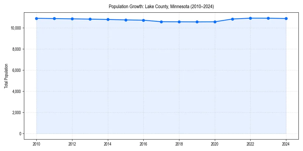 Population trends in 