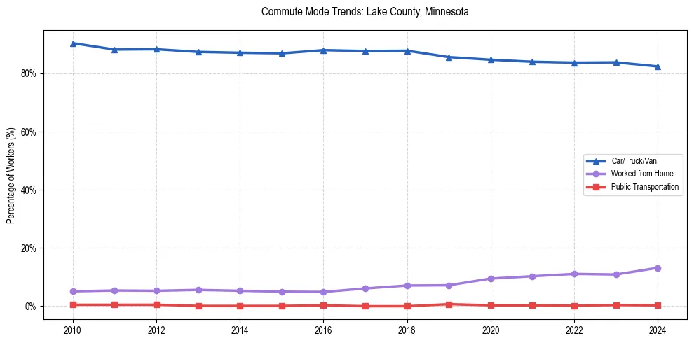 Transportation trends in Lake County, Minnesota