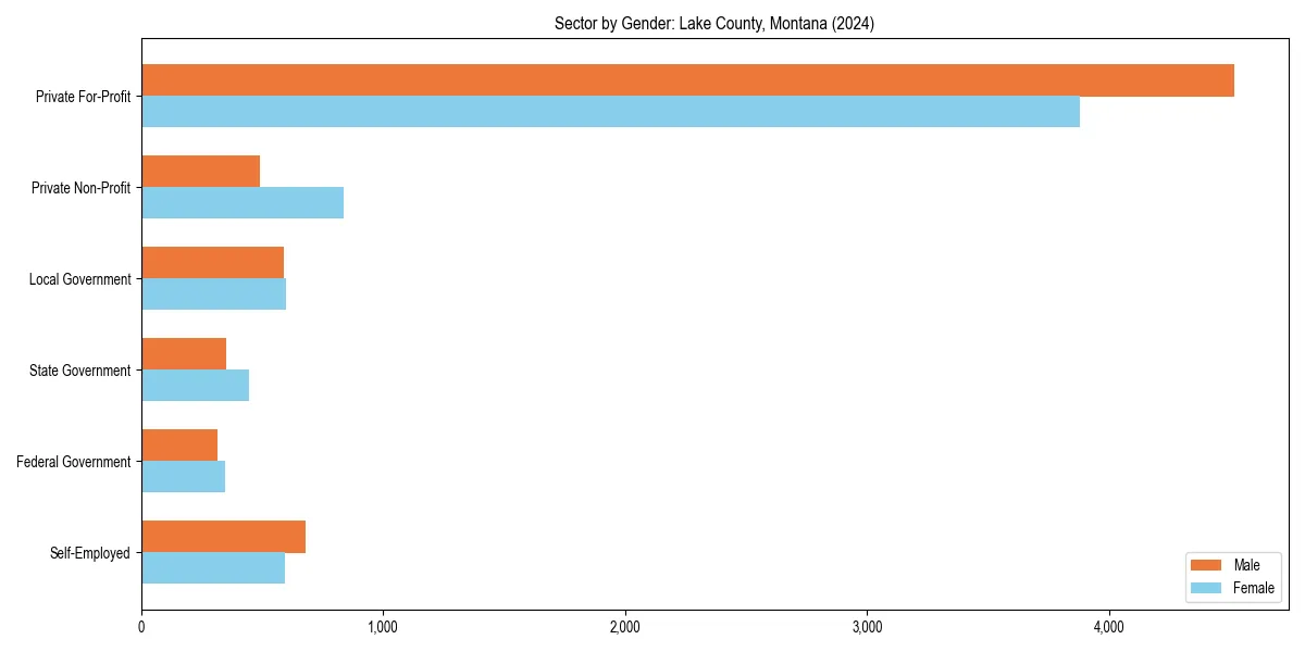 Employment sector breakdown by gender in 