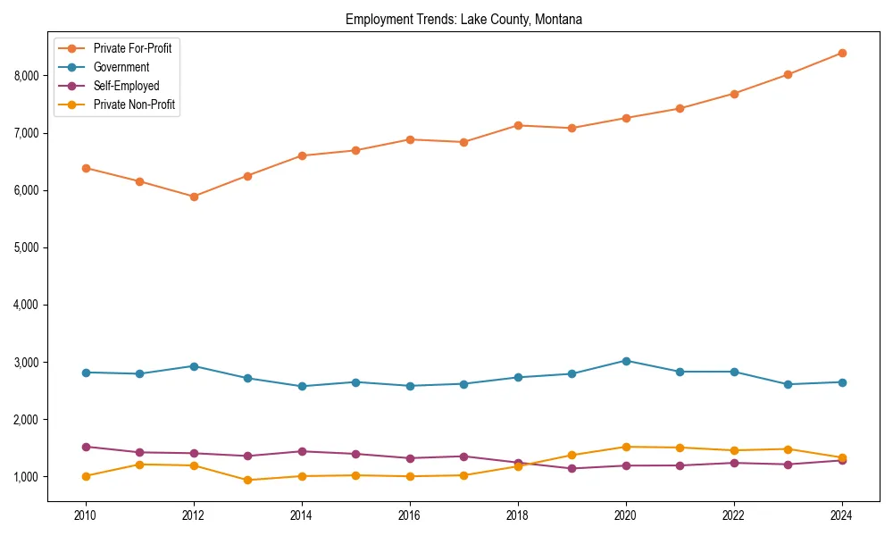 Long-term employment trends in 