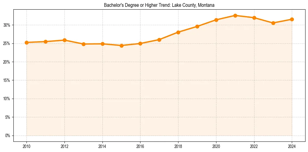 Trend chart showing bachelor degree growth in 