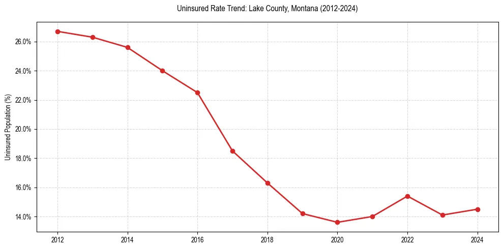 Uninsured trend chart for Lake County, Montana