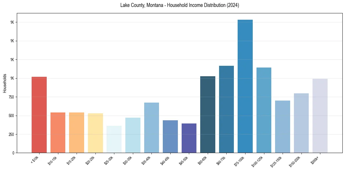 Income Distribution for 