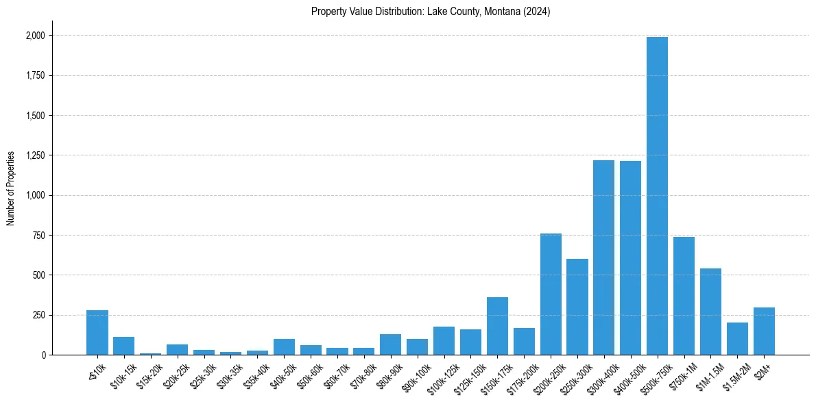 Value Distribution for 