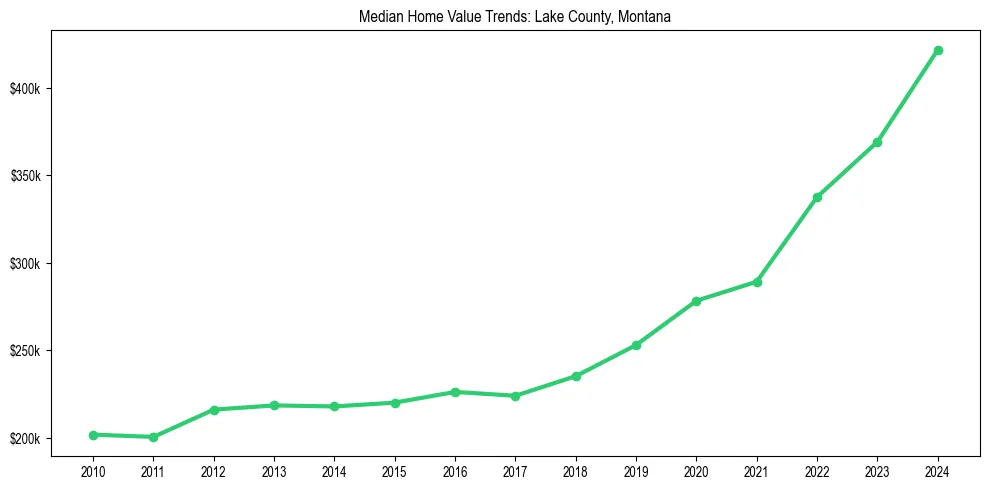 Median property value trends in 