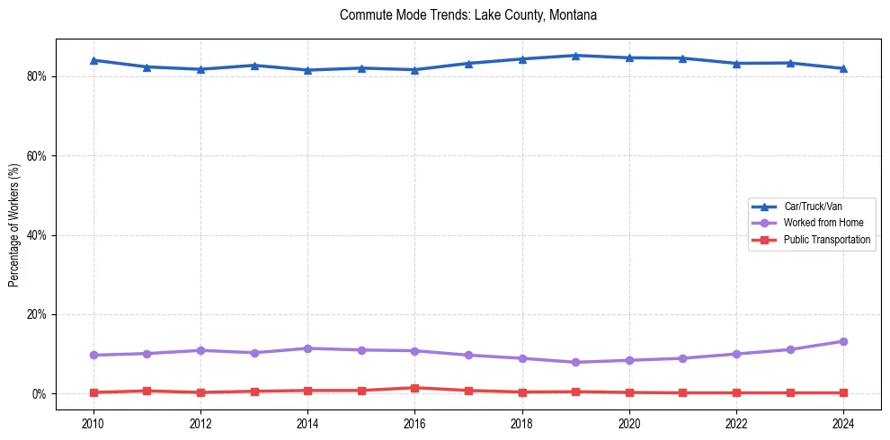 Transportation trends in Lake County, Montana