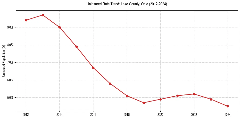 Uninsured trend chart for Lake County, Ohio