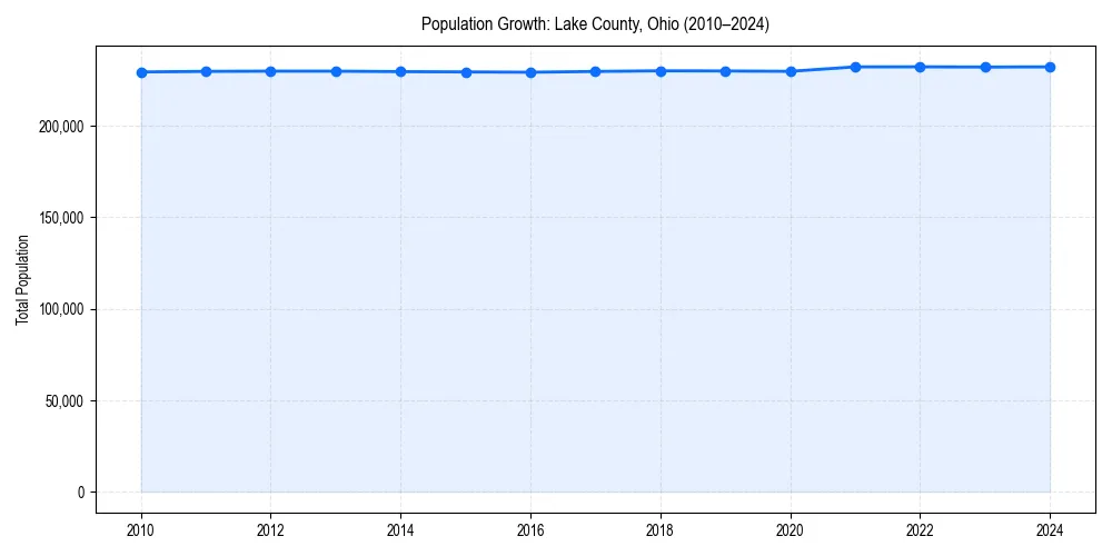 Population trends in 