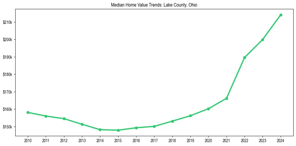 Median property value trends in 