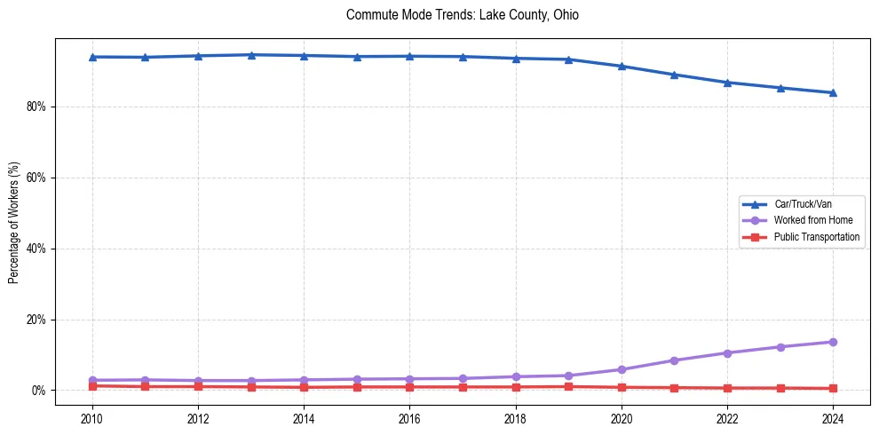 Transportation trends in Lake County, Ohio