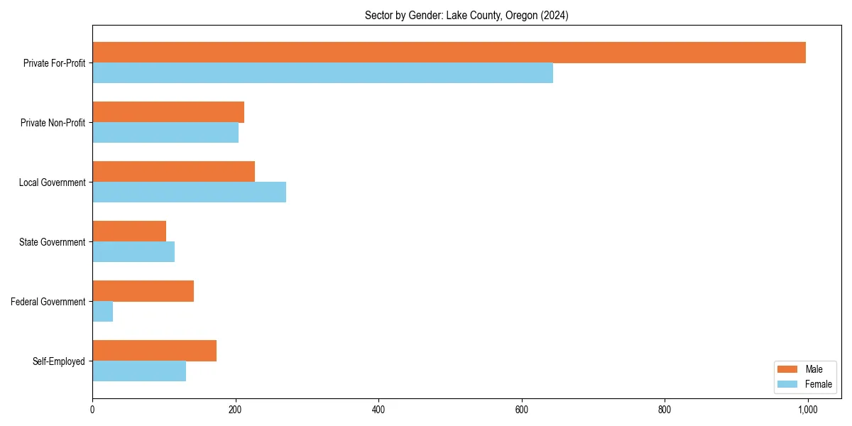Employment sector breakdown by gender in 