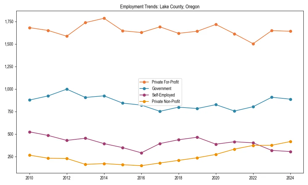 Long-term employment trends in 