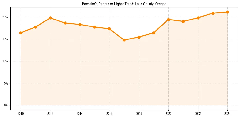 Trend chart showing bachelor degree growth in 