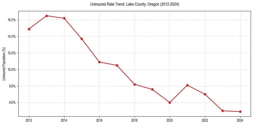Uninsured trend chart for Lake County, Oregon