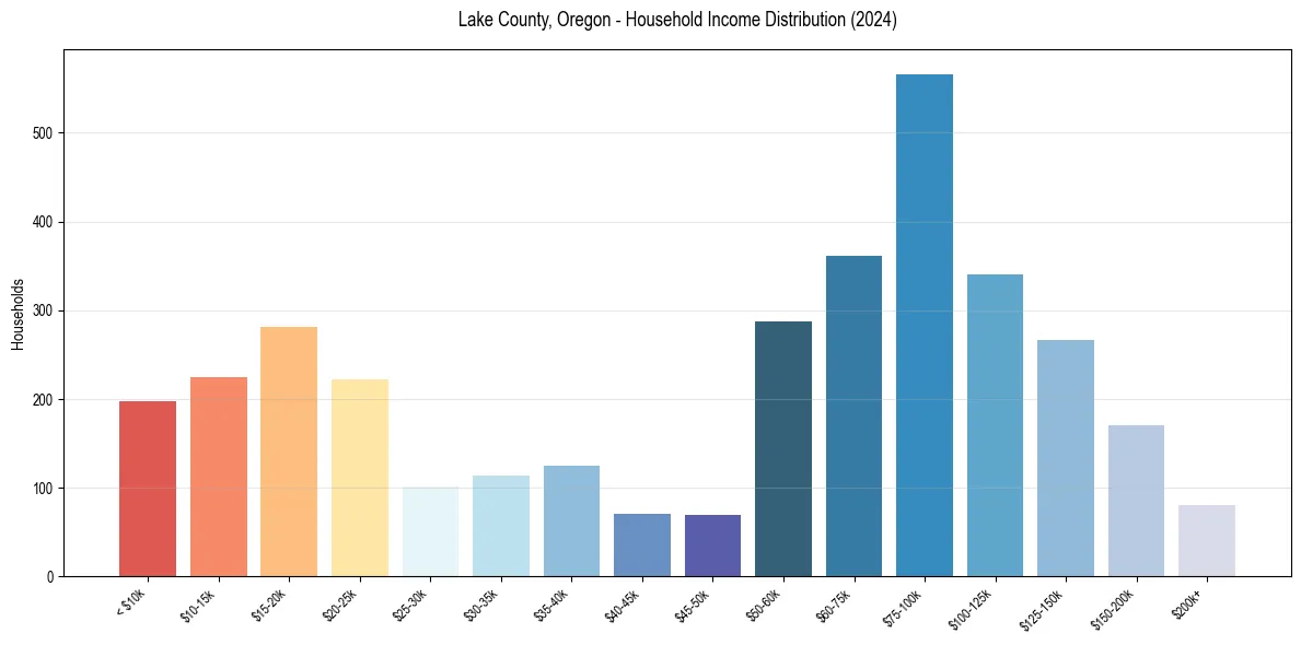 Income Distribution for 