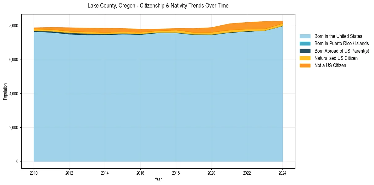 Historical nativity trends for 