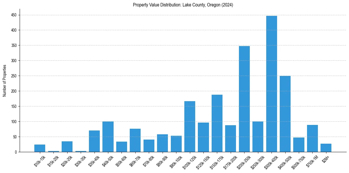 Value Distribution for 
