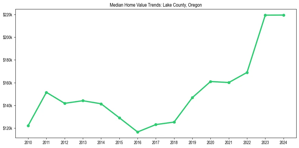 Median property value trends in 