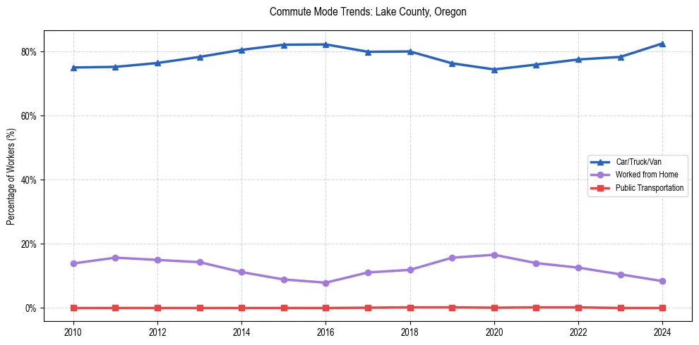 Transportation trends in Lake County, Oregon