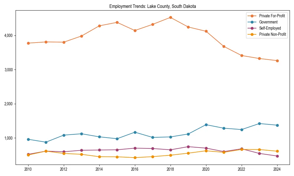 Long-term employment trends in 