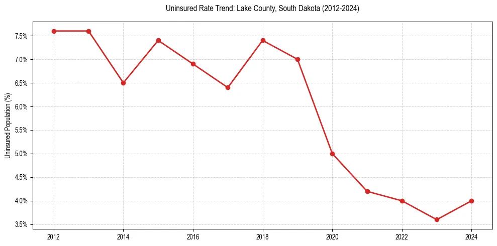 Uninsured trend chart for Lake County, South Dakota