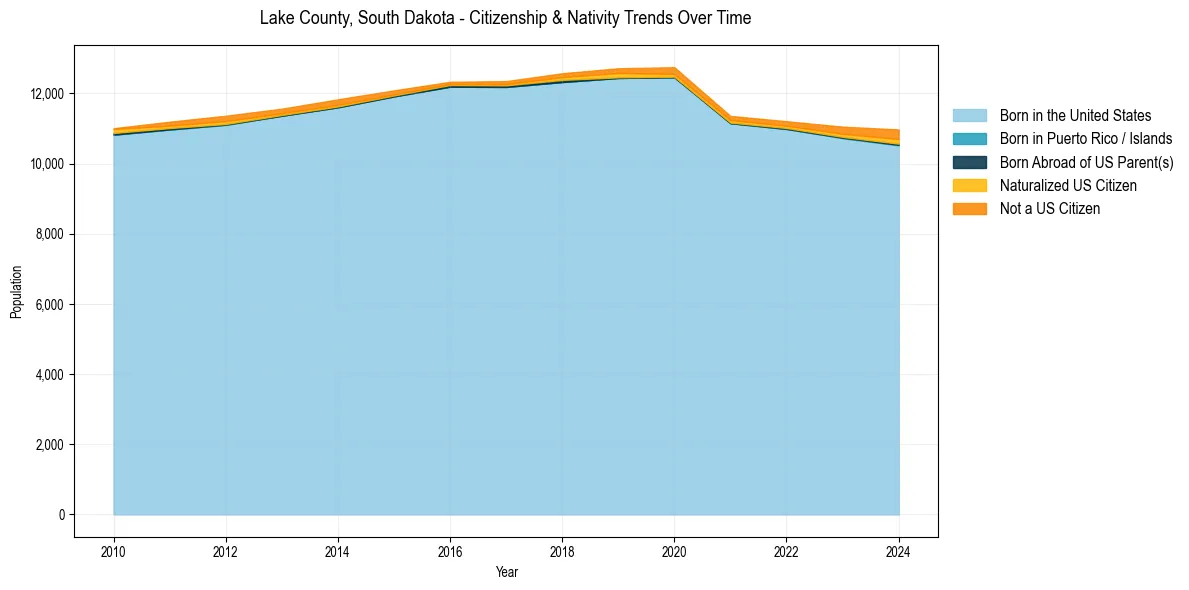Historical nativity trends for 