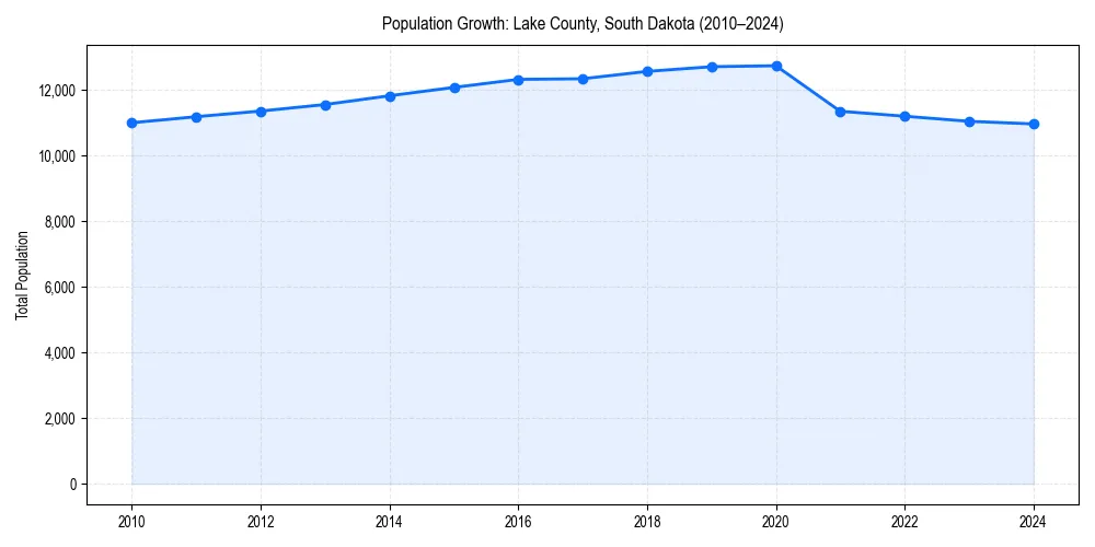 Population trends in 