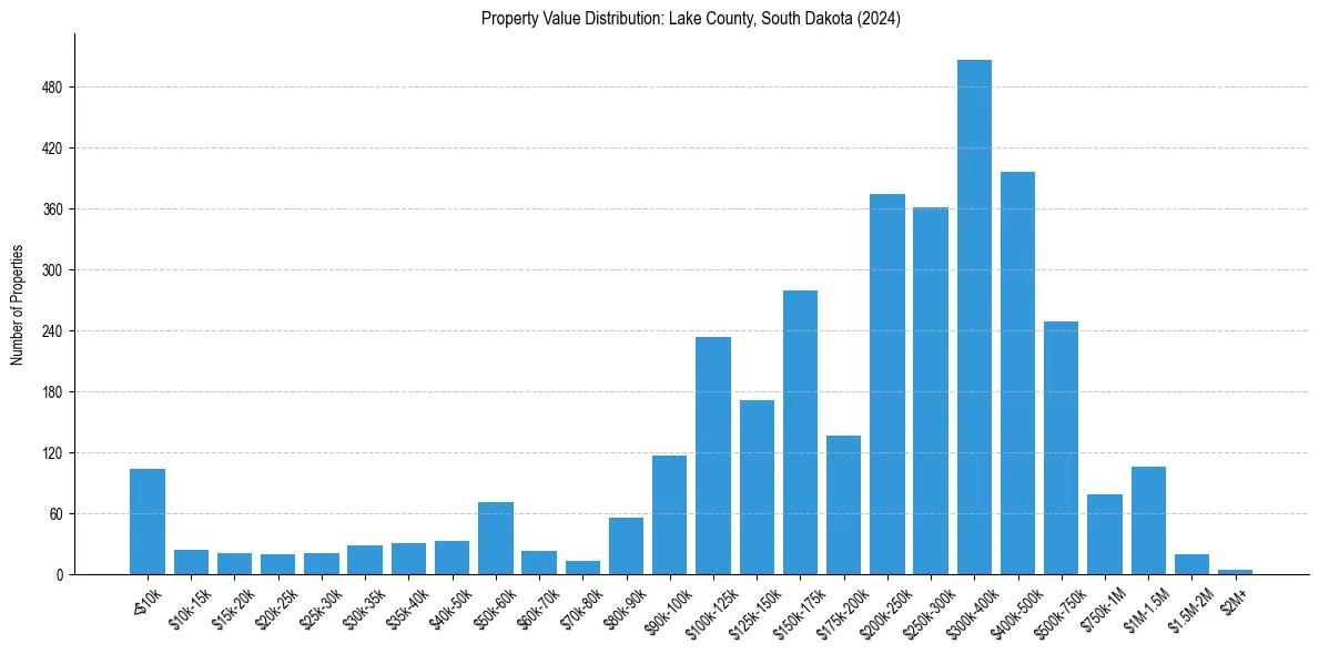 Value Distribution for 