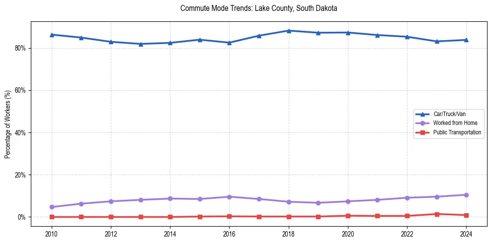 Transportation trends in Lake County, South Dakota