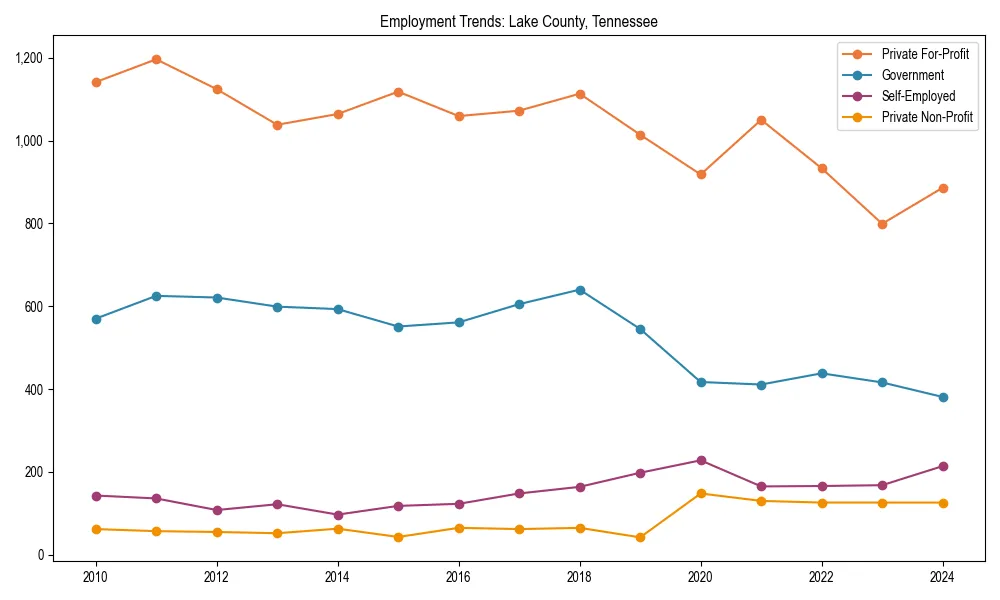 Long-term employment trends in 