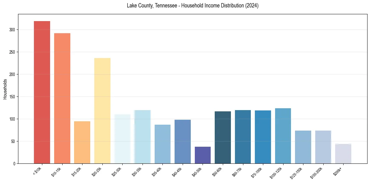 Income Distribution for 