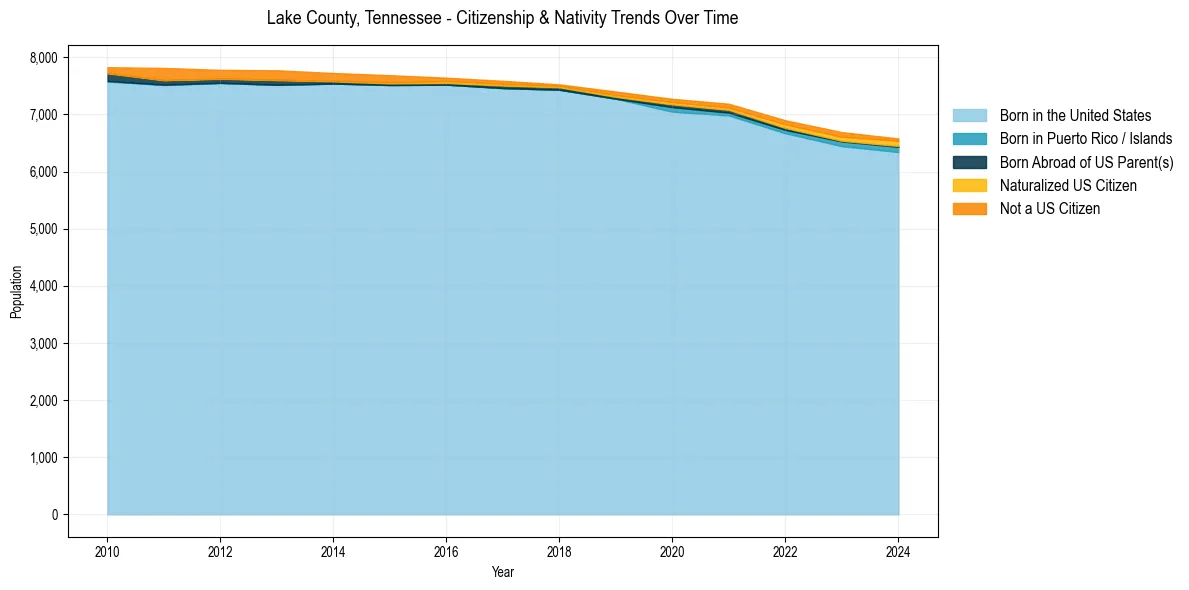Historical nativity trends for 